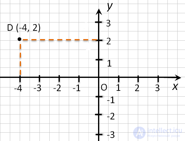 How to find and record the coordinates of a point