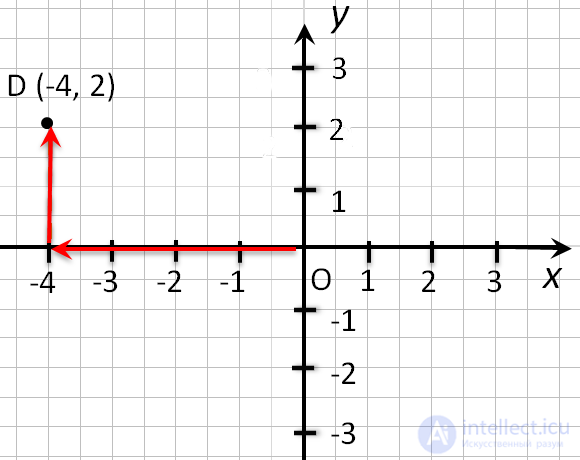 How to find and record the coordinates of a point