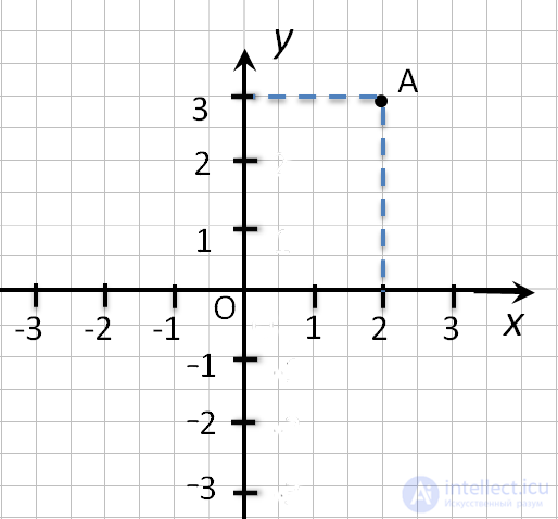 How to find and record the coordinates of a point