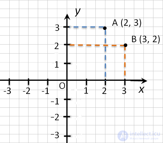 How to find and record the coordinates of a point