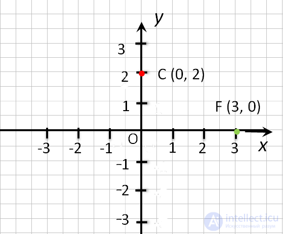 How to find and record the coordinates of a point