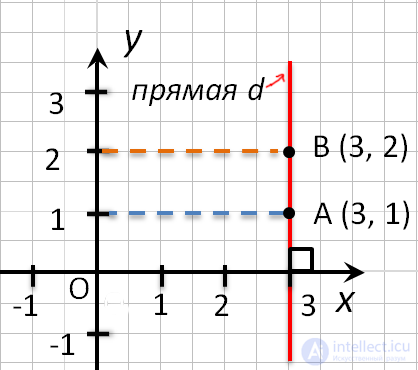 How to find and record the coordinates of a point