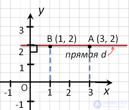 How to find and record the coordinates of a point