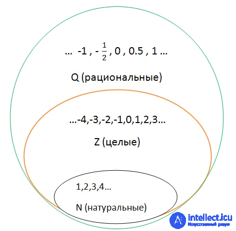   Rational numbers 