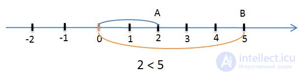   Comparison of rational numbers 