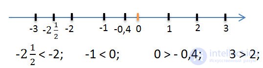   Comparison of rational numbers 