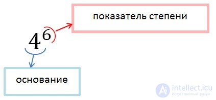   What is the power of the number? Exposure to the power of the negative number? Procedure in the examples with degrees 