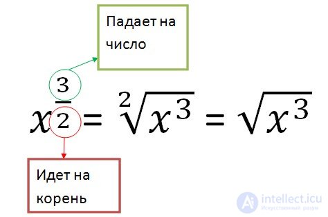   Square root fractional number 