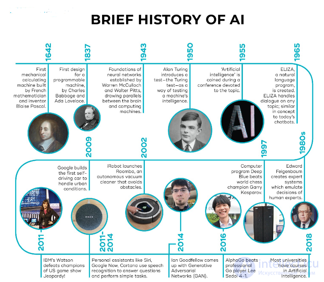 History of Artificial Intelligence from Ancient Philosophy to GPT