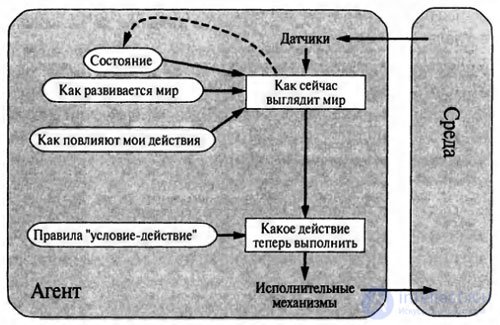   Agent Models 