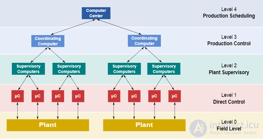 Hierarchical control system
