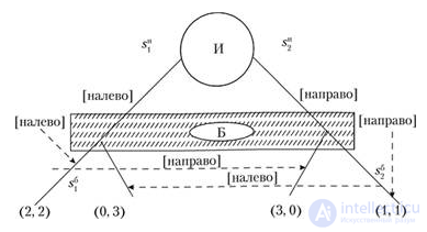   Conducting game theory 