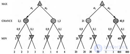   Evaluation of the position in games with lots of draws 