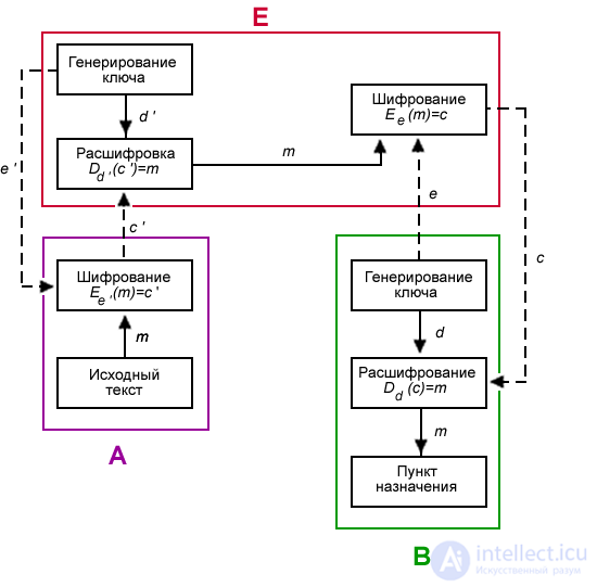 Public key cryptosystem