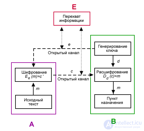 Public key cryptosystem