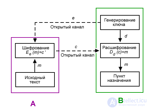 Public key cryptosystem