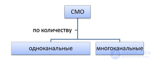 Classification of Queueing Systems