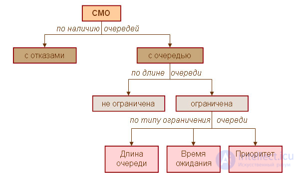Classification of Queueing Systems