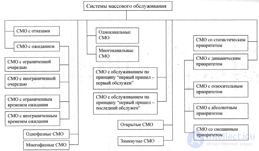 Classification of Queueing Systems
