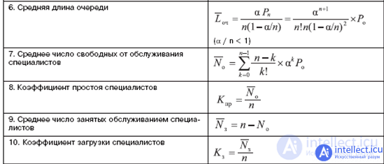 Queuing system performance indicators