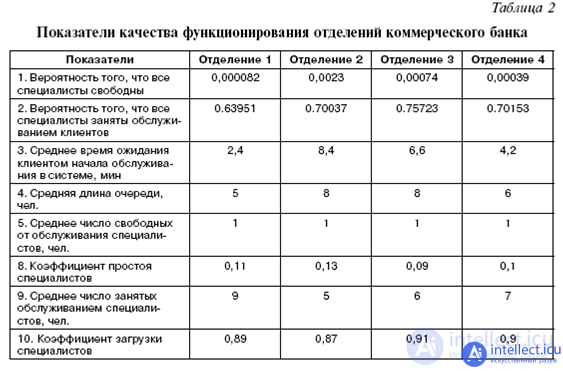 Queuing system performance indicators