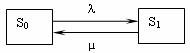 Computing the Performance Measures of a Single-Channel Loss System