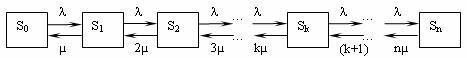 Computing the Performance Measures of a Multichannel Loss System