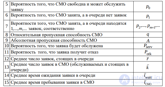 Computing the Performance Measures of a Single-Channel System with an Infinite Queue