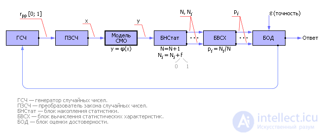 Queueing Systems: Concept, Principle of Operation, Examples, Analysis and Synthesis