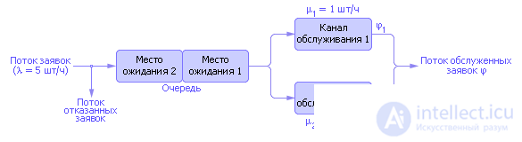 Queueing Systems: Concept, Principle of Operation, Examples, Analysis and Synthesis