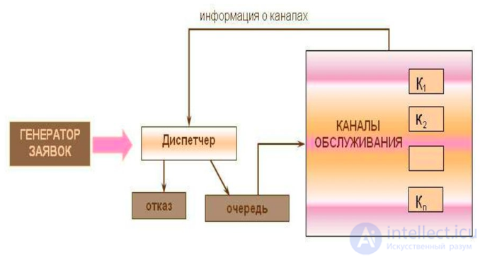 Queueing Systems: Concept, Principle of Operation, Examples, Analysis and Synthesis