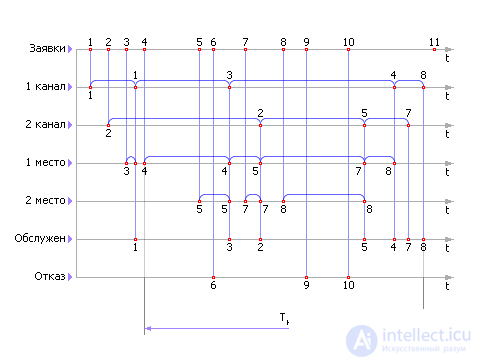 Queueing Systems: Concept, Principle of Operation, Examples, Analysis and Synthesis
