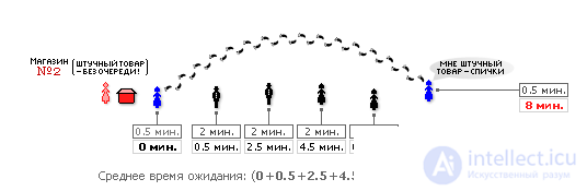 Queueing Systems: Concept, Principle of Operation, Examples, Analysis and Synthesis