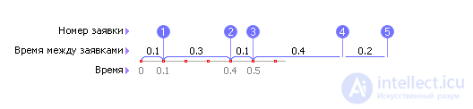 Queueing Systems: Concept, Principle of Operation, Examples, Analysis and Synthesis