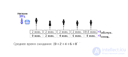Queueing Systems: Concept, Principle of Operation, Examples, Analysis and Synthesis