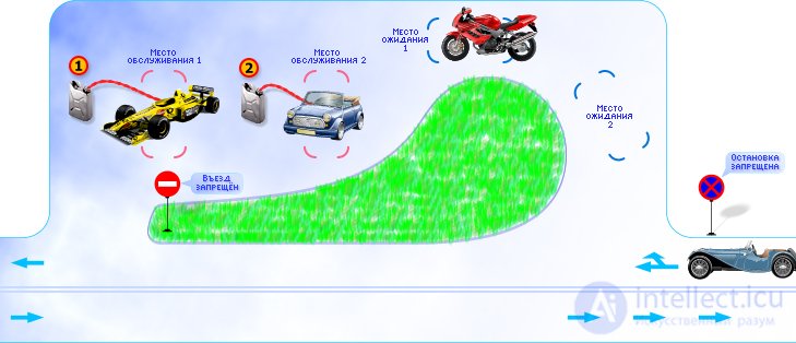 Queueing Systems: Concept, Principle of Operation, Examples, Analysis and Synthesis
