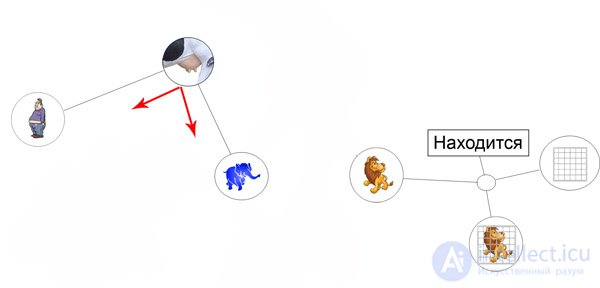   Modeling human reasoning 2 Data structure of thought. 