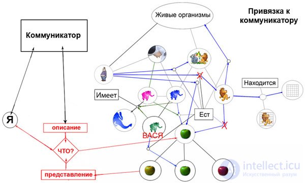   Simulation of human reasoning 6 Binding to the communicator.  (We turn speech into thought, and thought into speech) 