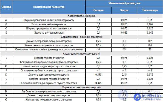 Development of microelectronic components and mounting substrates