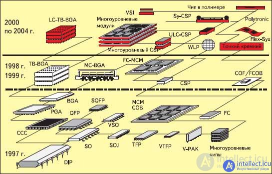 Development of microelectronic components and mounting substrates