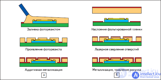 Development of microelectronic components and mounting substrates