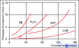 Development of microelectronic components and mounting substrates