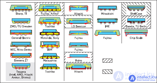 Development of microelectronic components and mounting substrates