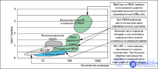 Development of microelectronic components and mounting substrates