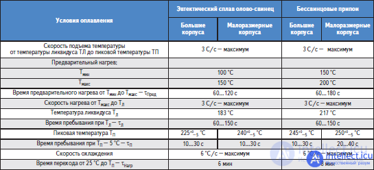 Development of microelectronic components and mounting substrates