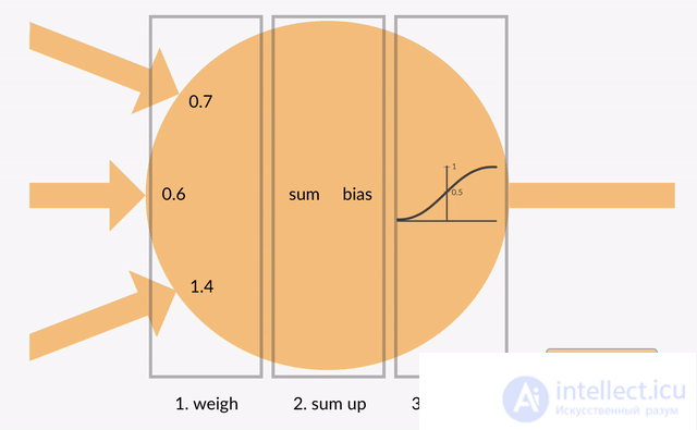   Artificial neuron 