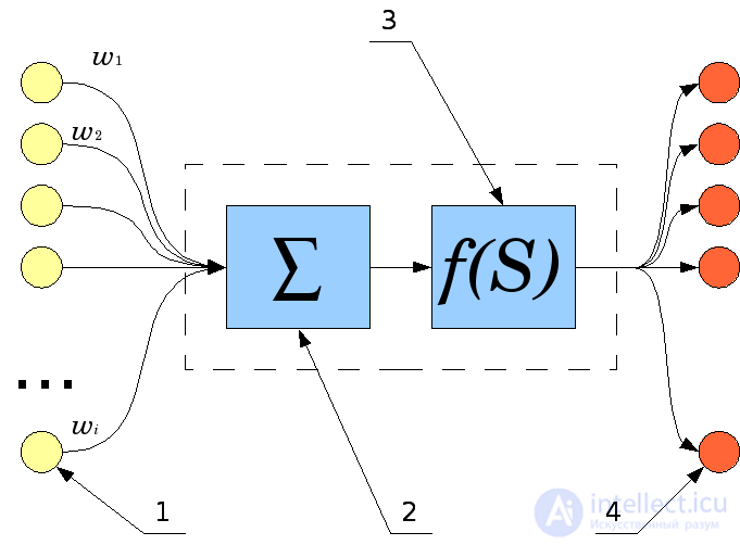   Artificial neuron 