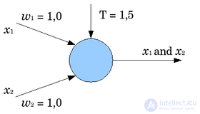   Artificial neuron 