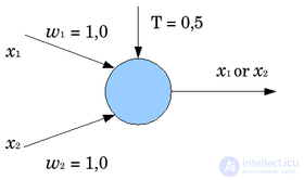   Artificial neuron 