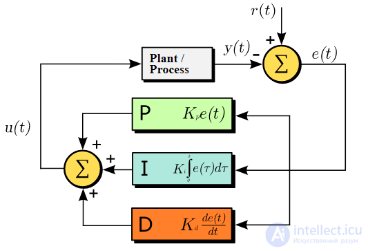 Control system and controlling system